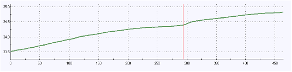 Temperature Sensor Graph
